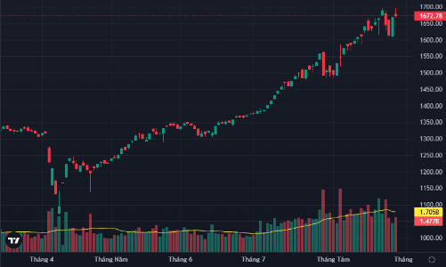 Vốn ngoại nghỉ Lễ sớm, bán ròng đột biến gần 4.200 tỷ