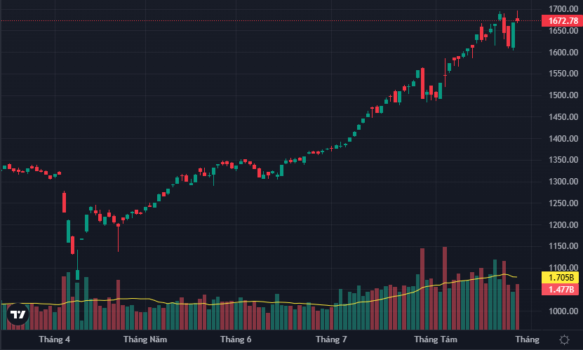 VN-Index đã thất bại trong nỗ lực vượt đỉnh hôm nay.