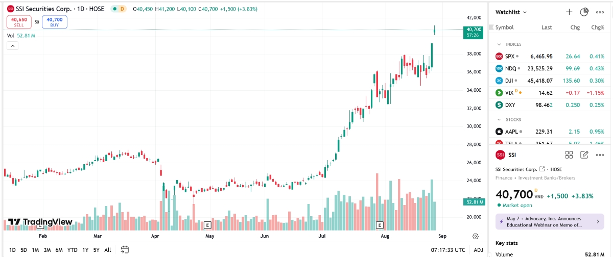 Cổ đông Nhật đăng ký mua cổ phiếu riêng lẻ của SSI