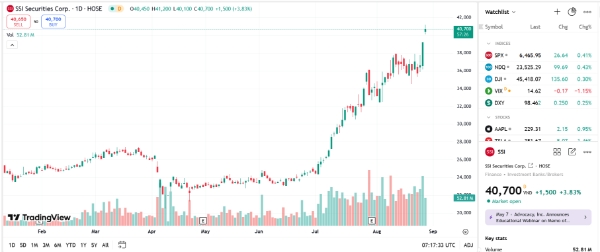 Só đồ giá cổ phiếu SSI trên TradingView.