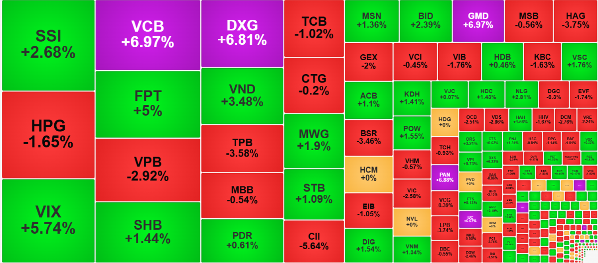 Mặc dù thị trường hôm nay phân hóa nhưng dòng tiền vào nhóm tăng giá vẫn tốt hơn.