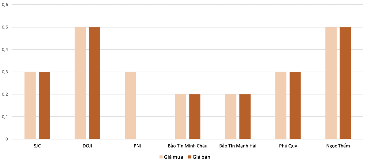 <b>Mức độ tăng, giảm giá mua,bán vàng nhẫn trong phiên 27/8 so với phiên 26/8 (Nguồn: VnEconomy tổng hợp và tính toán)</b>