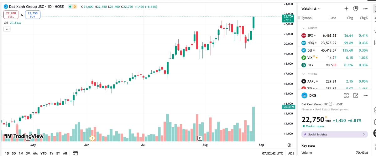 Sơ đồ giá cổ phiếu DXG trên TradingView.