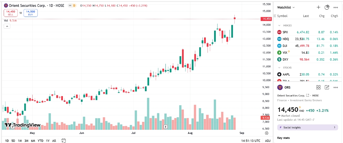 Sơ đồ giá cổ phiếu ORS trên TradingView.