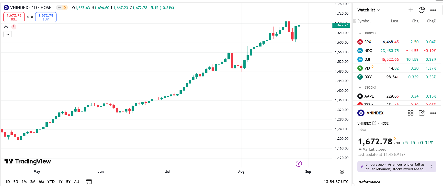 Ngắn hạn VN-Index có thể giằng co quanh vùng 1.670 - 1.700 điểm khi lực bán chốt lời vẫn còn
