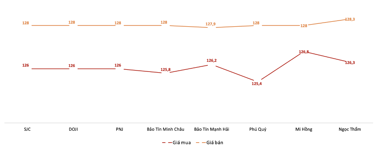 <b>Giá giao dịch vàng miếng tại các thương hiệu trong phiên 27/8 (Nguồn: VnEconomy tổng hợp từ bảng giá các doanh nghiệp)</b>