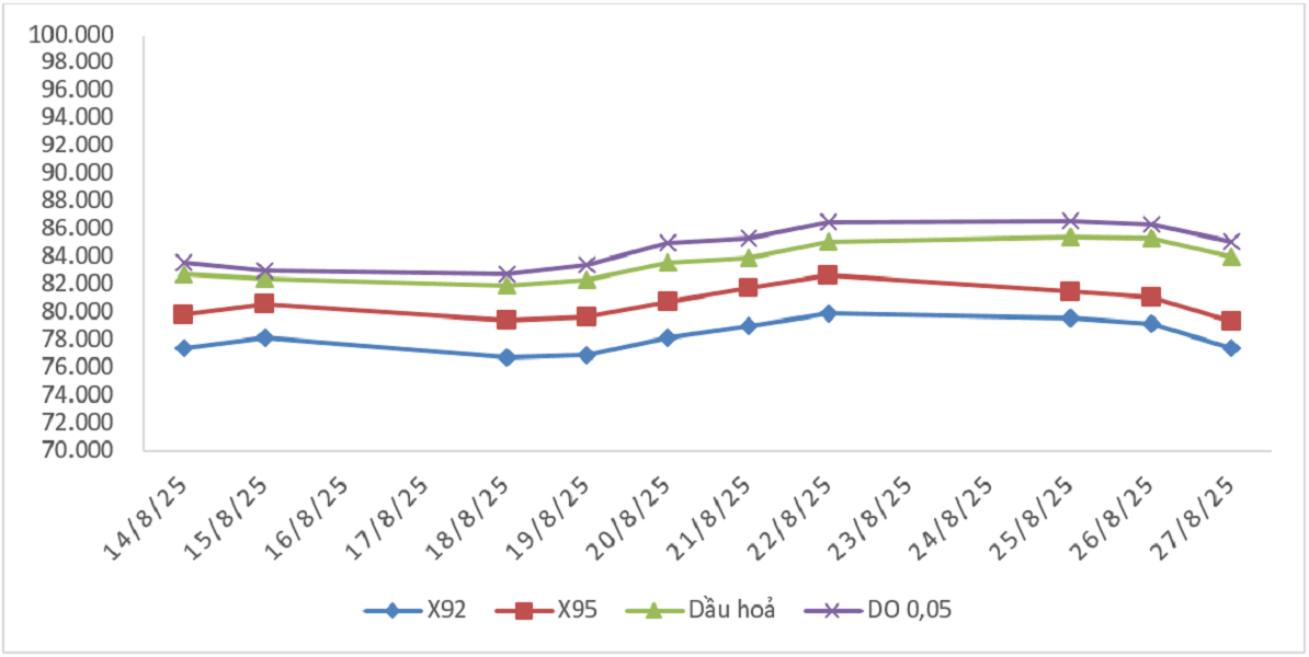 Biến động giá thành phẩm xăng dầu trên thị trường thế giới từ&nbsp;14/8/2025 - 20/8/2025 và từ 21/8/2025 - 27/8/2025.