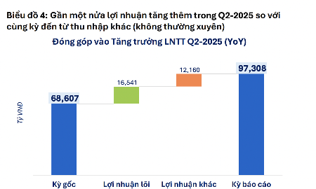 “Vùng xám” lợi nhuận quý 2/2025: Đột biến nhờ khoản thu bất thường, lợi nhuận lõi giảm tốc