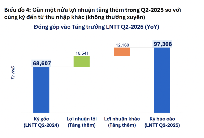 “Vùng xám” lợi nhuận quý 2/2025: Đột biến nhờ khoản thu bất thường, lợi nhuận lõi giảm tốc 