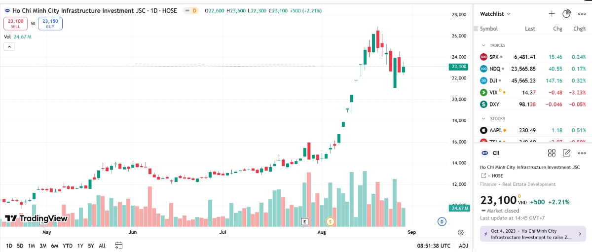 Sơ đồ giá cổ phiếu CII trên TradingView.
