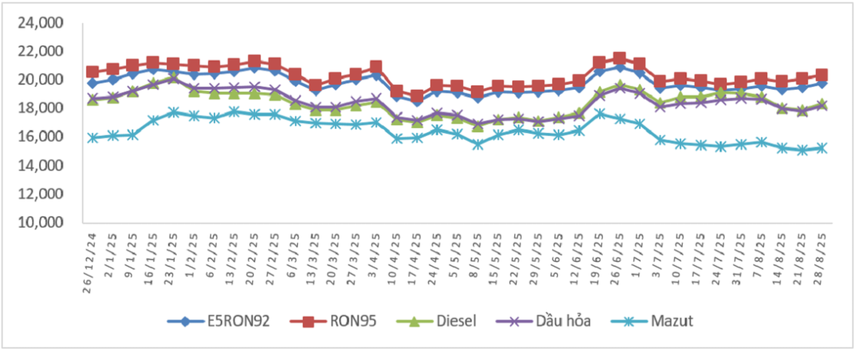 Biến động giá bán xăng dầu trong nước từ 26/12/2024
đến 28/8/2025.