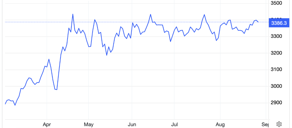 Diễn biến giá vàng thế giới 6 tháng qua. Đơn vị: USD/oz - Nguồn: Trading Economics.