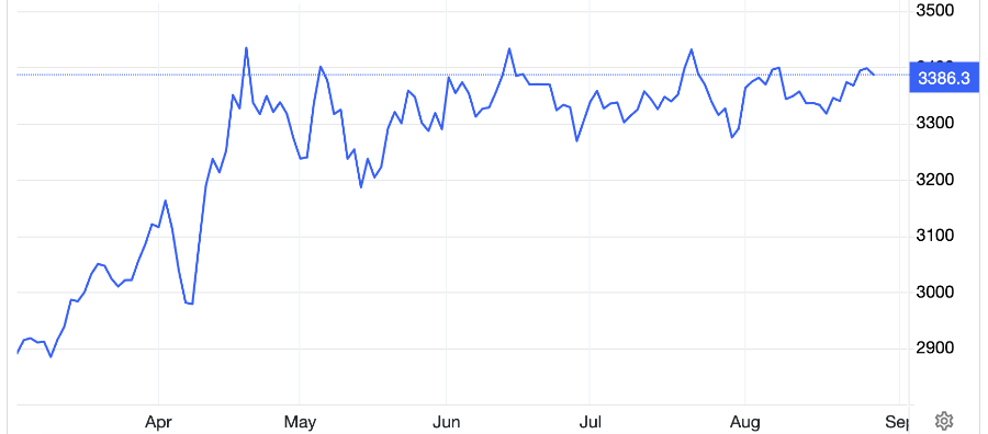 Diễn biến giá vàng thế giới 6 tháng qua. Đơn vị: USD/oz - Nguồn: Trading Economics.