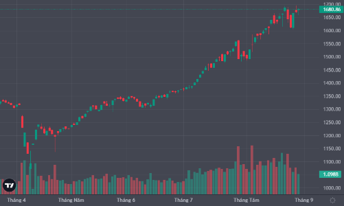 Cổ phiếu ngân hàng phục hồi, VN-Index áp sát mốc 1700 lần nữa