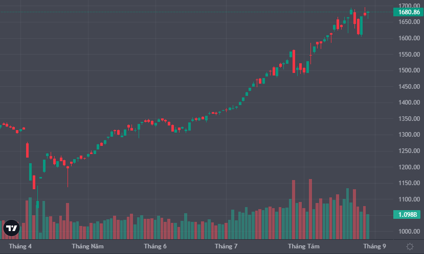 VN-Index có cơ hội lần thứ 2 chạm tới mốc 1700 điểm.