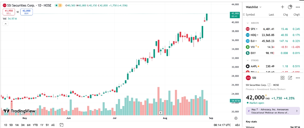 Hiện giá cổ phiếu SSI tăng thêm 4,35% lên 42.000 đồng/cổ phiếu.