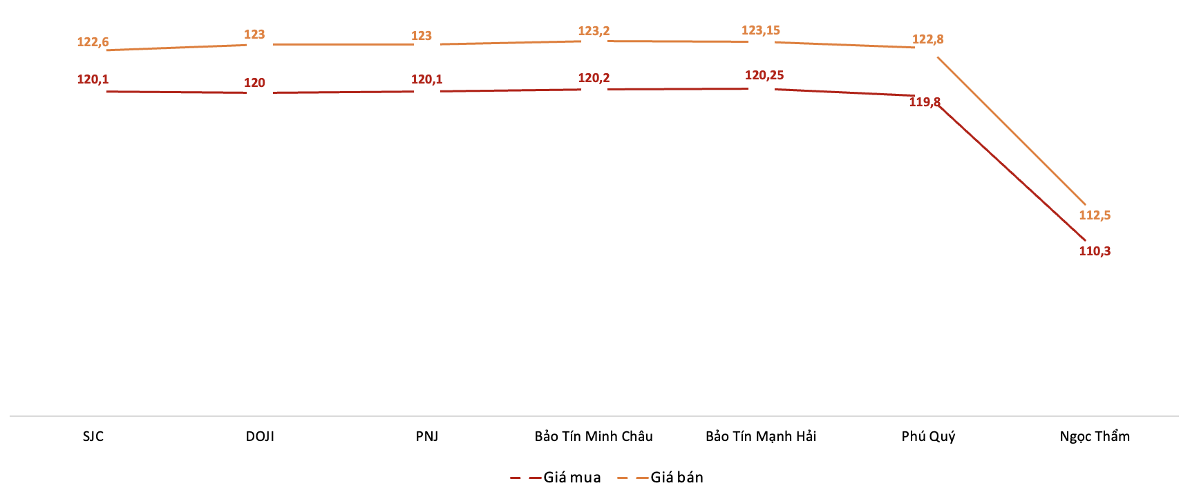 <b>Giá giao dịch vàng nhẫn tại các thương hiệu trong phiên 28/8 (Nguồn: VnEconomy tổng hợp từ bảng giá các doanh nghiệp)</b>