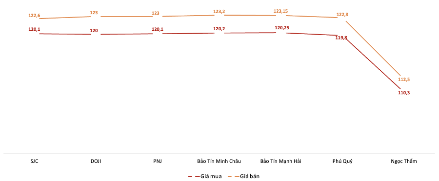 <b>Giá giao dịch vàng nhẫn tại các thương hiệu trong phiên 28/8 (Nguồn: VnEconomy tổng hợp từ bảng giá các doanh nghiệp)</b>