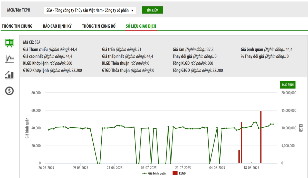 Sơ đồ giá cổ phiếu SEA trên HNX.