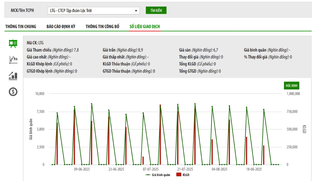 Sơ đồ giá cổ phiếu LTG trên HNX.