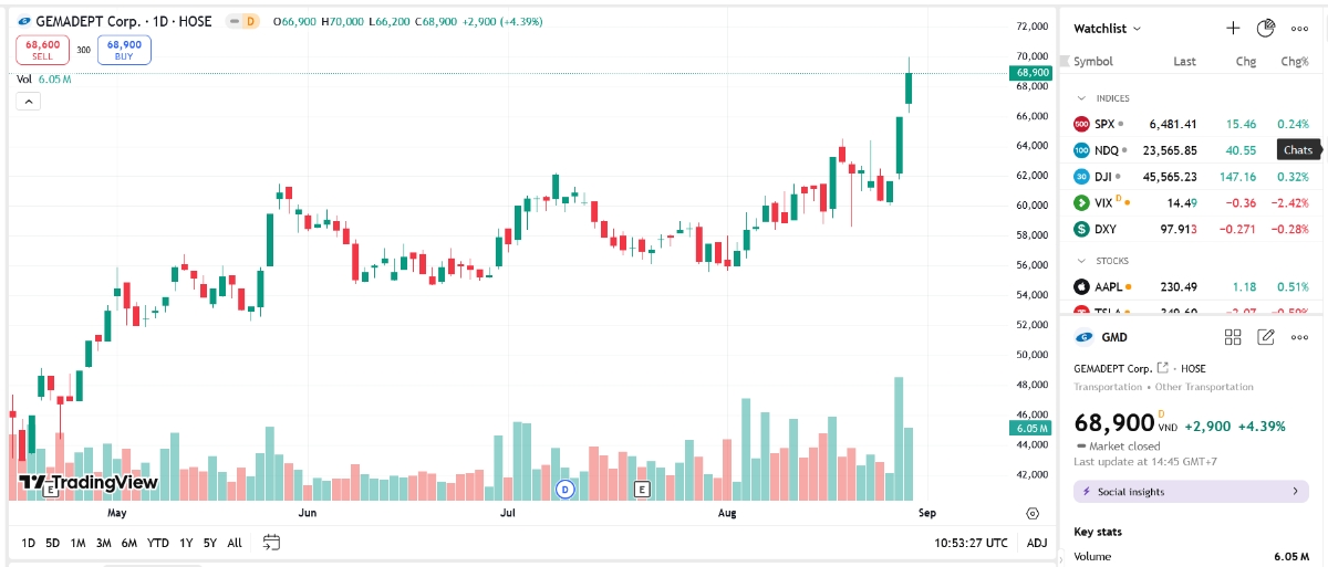 Sơ đồ giá cổ phiếu GMD trên TradingView.