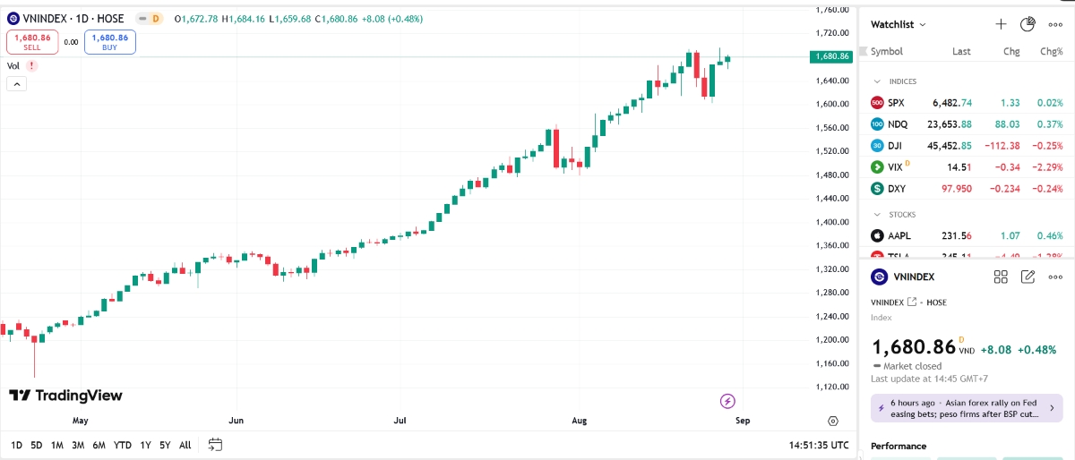 Công ty chứng khoán nhận định gì khi VN-Index áp sát mốc 1700 lần nữa? 
