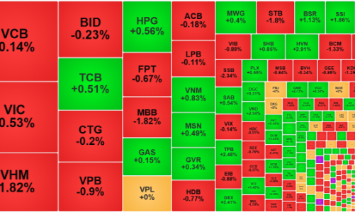Cổ phiếu chứng khoán ngược dòng, VN-Index đỏ vì trụ, thanh khoản lại “dò đáy”