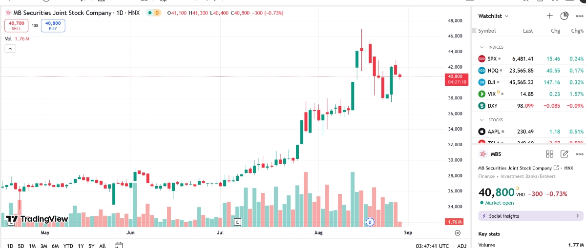 MBB đăng ký bán ra 60 triệu cổ phiếu MBS