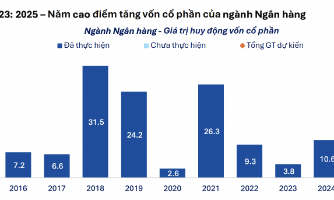 Ngân hàng ồ ạt tăng vốn thông qua phát hành cổ phiếu, tổng giá trị lên tới 33.000 tỷ 