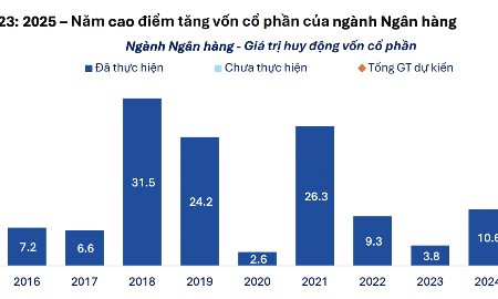 Ngân hàng ồ ạt tăng vốn thông qua phát hành cổ phiếu, tổng giá trị lên tới 33.000 tỷ