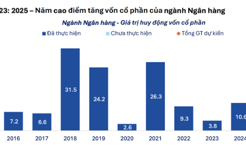 Ngân hàng ồ ạt tăng vốn thông qua phát hành cổ phiếu, tổng giá trị lên tới 33.000 tỷ 