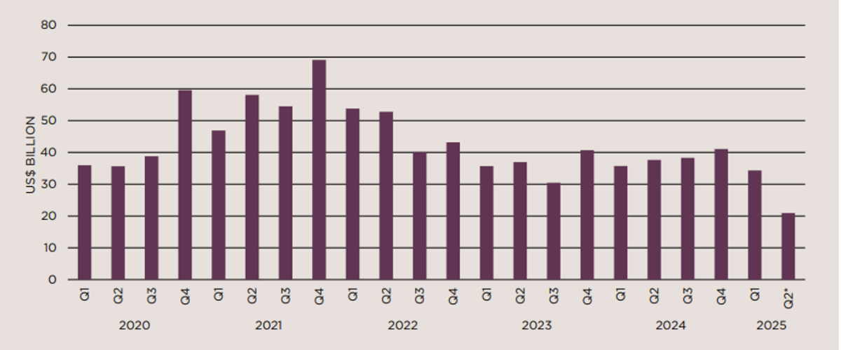 Tổng giá trị đầu tư tại khu vực châu Á - Thái Bình Dương từ quý 1/2020 - quý 2/ 2025