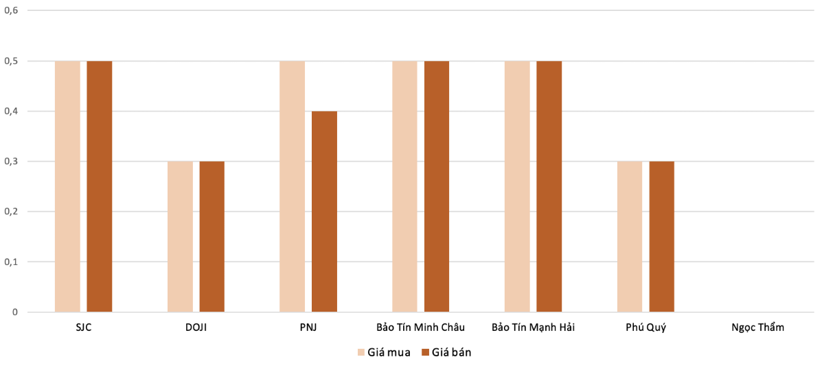 <b>Mức độ tăng, giảm giá mua,bán vàng nhẫn trong phiên 29/8 so với phiên 28/8 (Nguồn: VnEconomy tổng hợp và tính toán)</b>