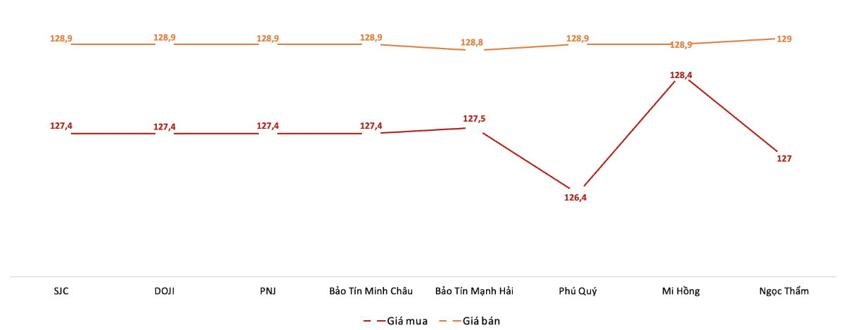 <b>Giá giao dịch vàng miếng tại các thương hiệu trong phiên 29/8 9 (Nguồn: VnEconomy tổng hợp từ bảng giá các doanh nghiệp)</b>