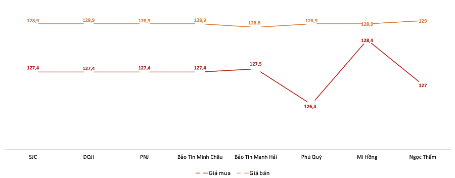 <b>Giá giao dịch vàng miếng tại các thương hiệu trong phiên 29/8 9 (Nguồn: VnEconomy tổng hợp từ bảng giá các doanh nghiệp)</b>