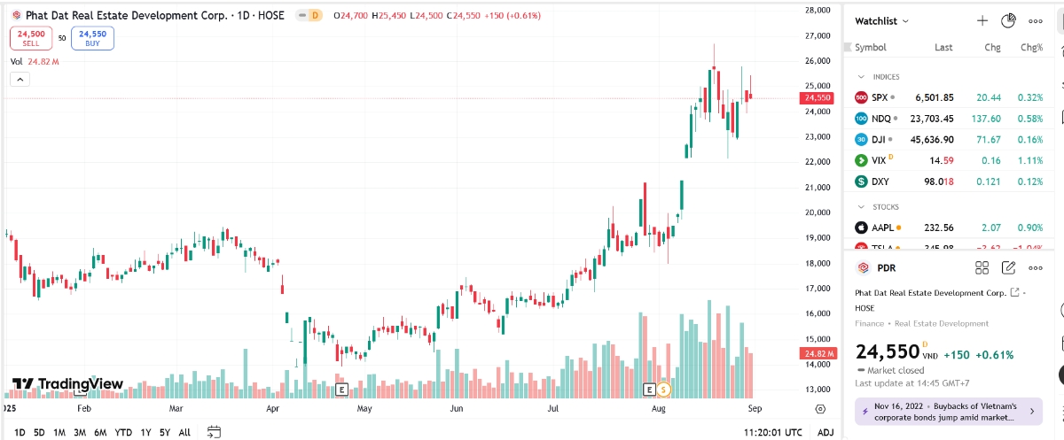 Chủ tịch PDR đăng ký bán 88 triệu cổ phiếu