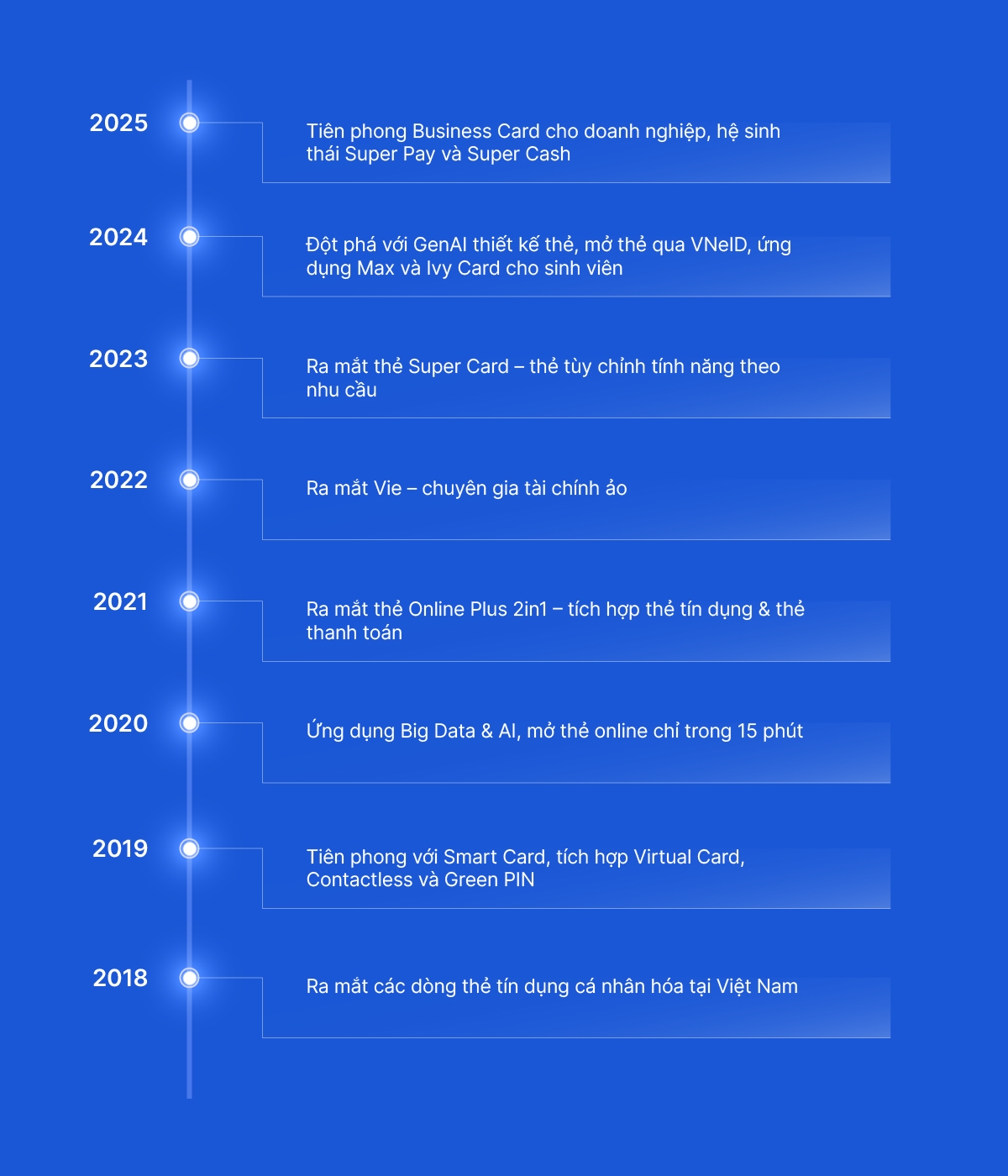 Một số cột mốc về công nghệ thẻ của VIB.