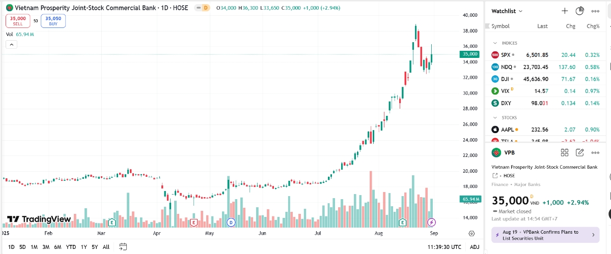 Con gái Phó Chủ tịch VPB mua thành công 20 triệu cổ phiếu