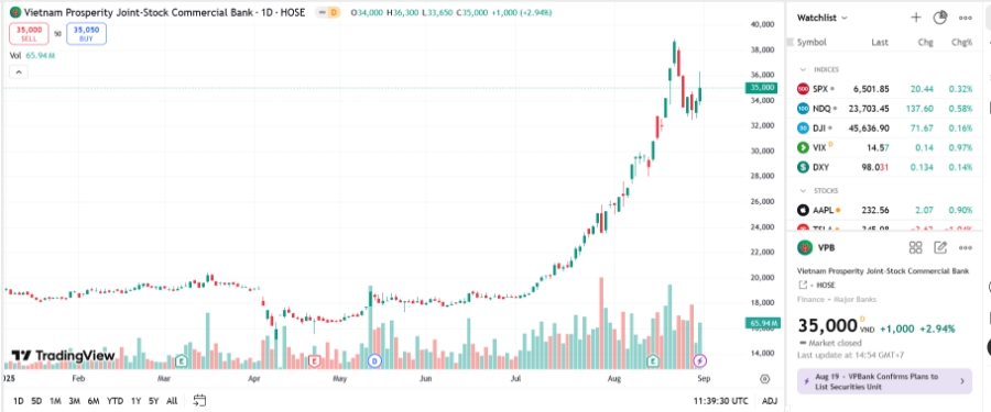 Sơ đồ giá cổ phiếu VPB trên TradingView.