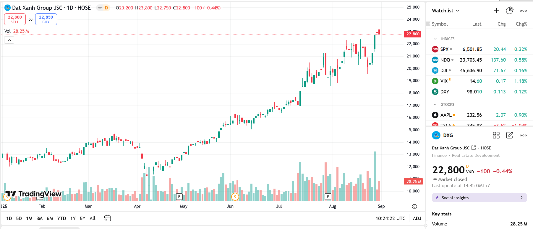 Dragon Capitalđã bán thêm 3,9 triệu cổ phiếu DXG 