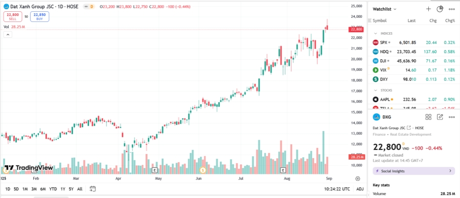 Sơ đồ giá cổ phiếu DXG trên TradingView.