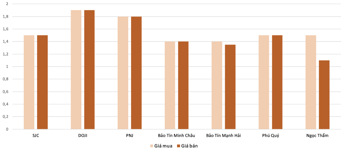 <b>Mức độ tăng, giảm giá mua,bán vàng nhẫn trong phiên 30/8 so với phiên 29/8 (Nguồn: VnEconomy tổng hợp và tính toán)</b>