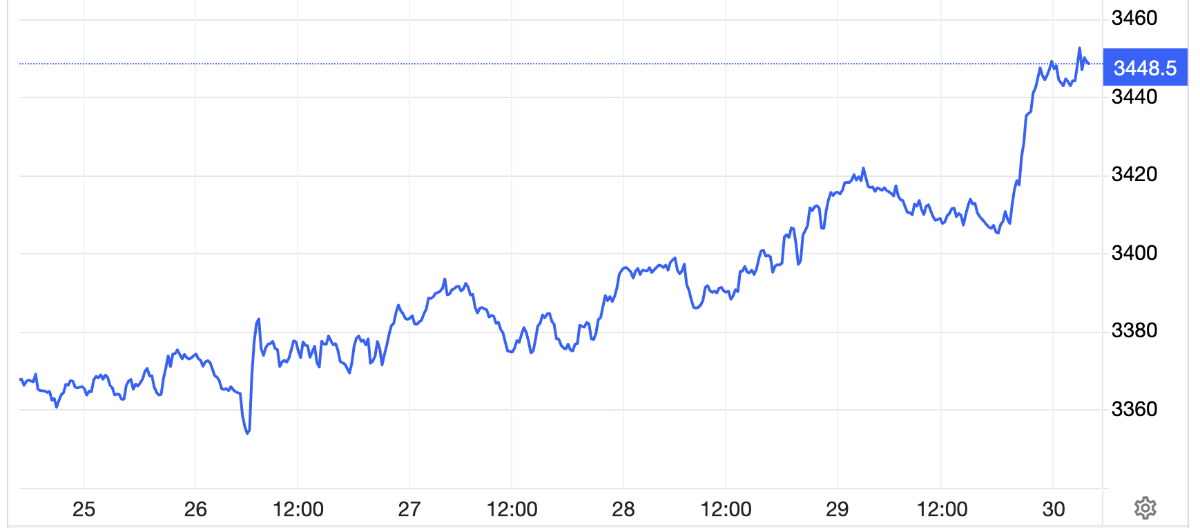 Diễn biến giá vàng thế giới tuần này. Đơn vị: USD/oz - Nguồn: Trading Economics.