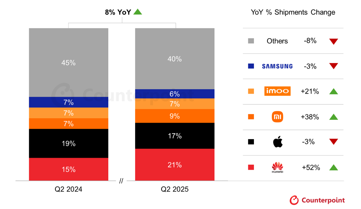 Thị phần đồng hồ thông minh toàn cầu (theo số lượng bán ra) trong quý 2/2025 - Nguồn:&nbsp;Counterpoint Research.&nbsp;