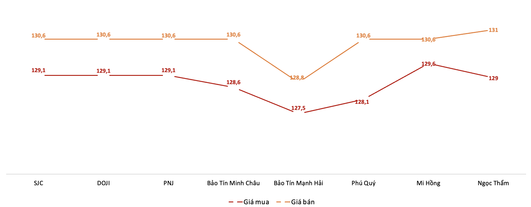 <b>Giá giao dịch vàng miếng tại các thương hiệu trong phiên 30/8 (Nguồn: VnEconomy tổng hợp từ bảng giá các doanh nghiệp)</b>