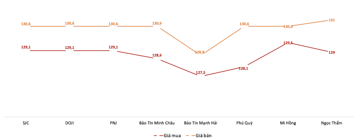 <b>Giá giao dịch vàng miếng tại các thương hiệu trong phiên 30/8 (Nguồn: VnEconomy tổng hợp từ bảng giá các doanh nghiệp)</b>