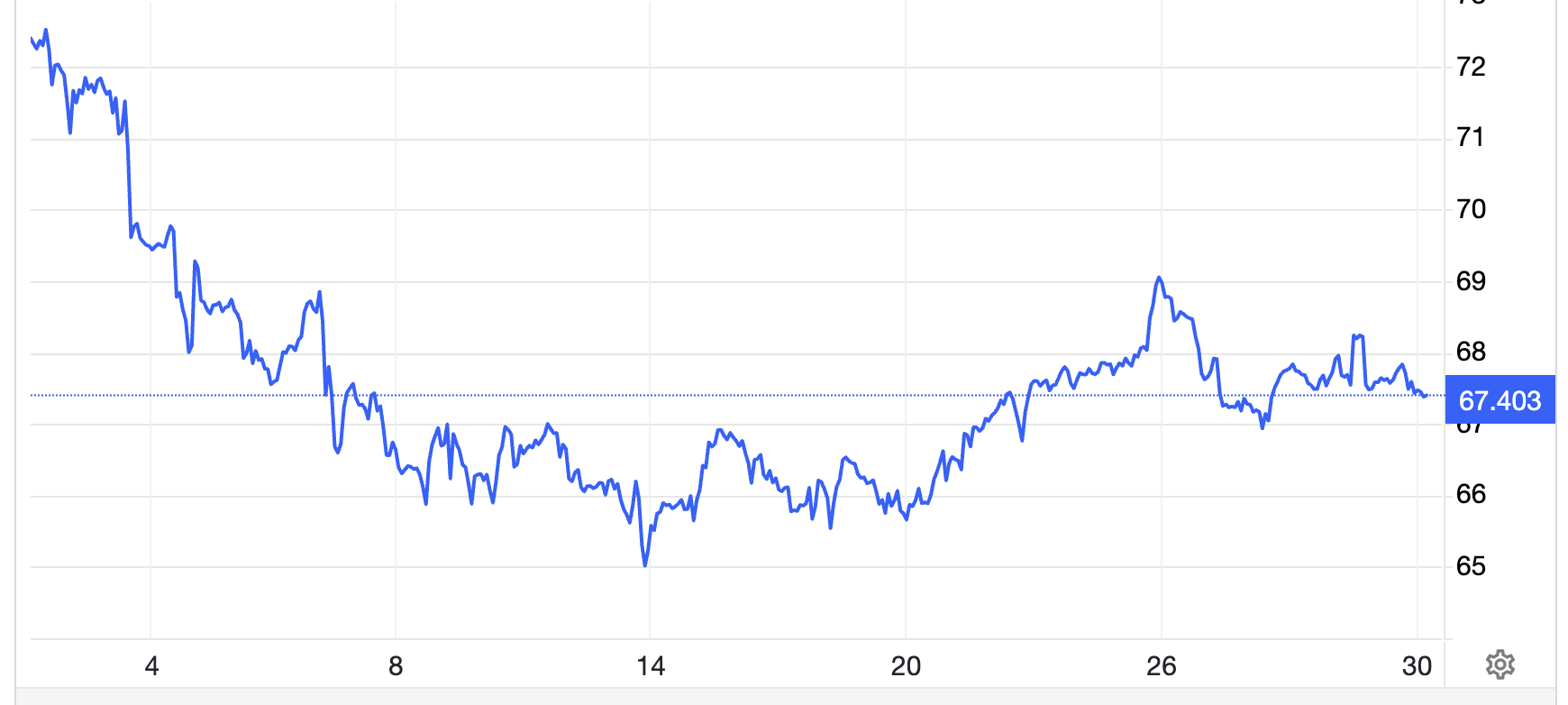 Diễn biến giá dầu Brent giao sau tại London 1 tháng qua. Đơn vị: USD/thùng - Nguồn: Trading Economics.