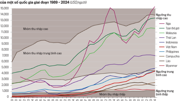 Việt Nam có thể trở thành quốc gia có thu nhập cao trước năm 2045