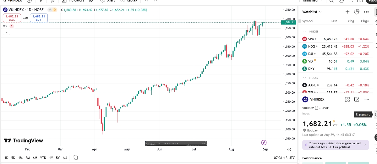 YSVN cho rằng thị trường có thể sẽ điều chỉnh trong phiên kế tiếp. Đồng thời, lực bán vẫn có dấu hiệu chiếm ưu thế và khối lượng giao dịch vẫn dưới mức trung bình 20 phiên cho thấy dòng tiền vẫn đang suy yếu. 