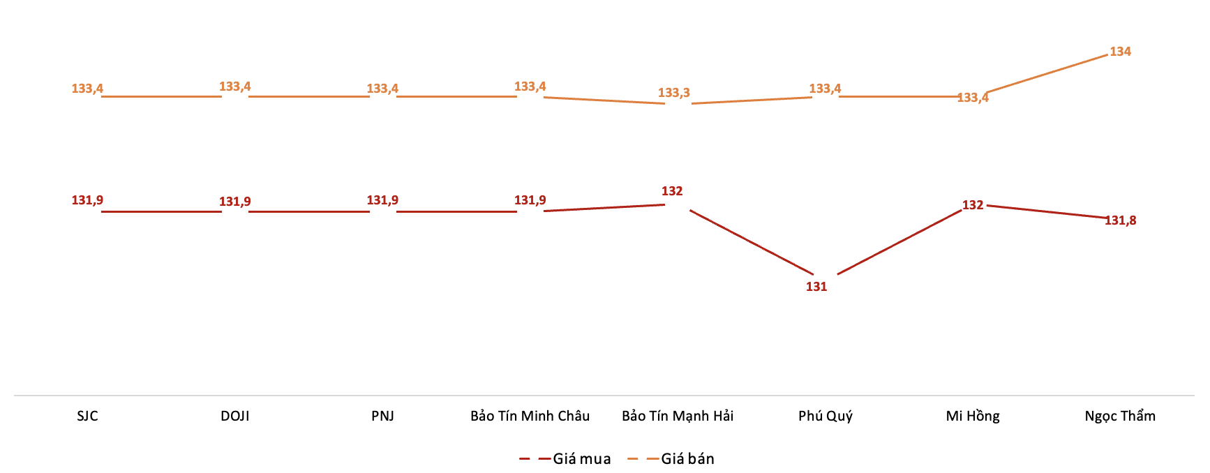 <b>Giá giao dịch vàng miếng tại các thương hiệu trong phiên 3/9 (Nguồn: VnEconomy tổng hợp từ bảng giá các doanh nghiệp)</b>